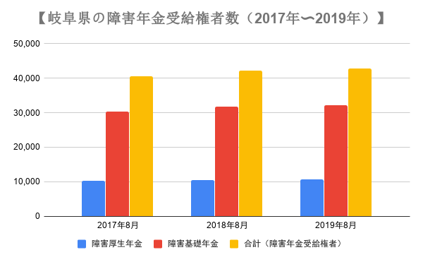 岐阜県の障害年金の受給権者数の推移