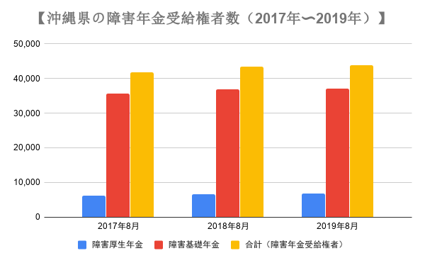 沖縄県の障害年金の受給権者数の推移