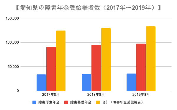 愛知県の障害年金の受給権者数の推移