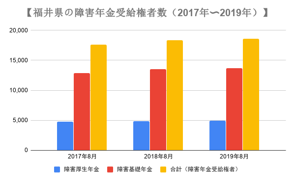 福井県の障害年金の受給権者の推移