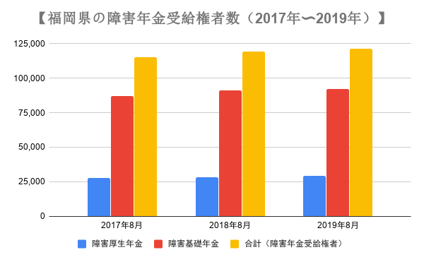 福岡県の障害年金の受給権者数の推移 