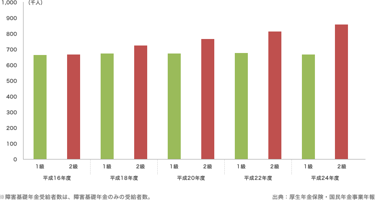 滋賀県の障害年金の受給権者の推移 