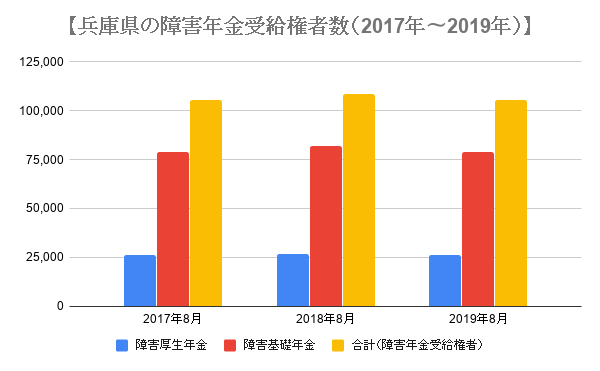 兵庫県の障害年金の受給権者の推移 