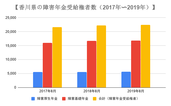 香川県の障害年金の受給権者の推移