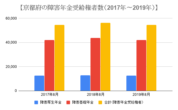 京都府の障害年金の受給権者数の推移 