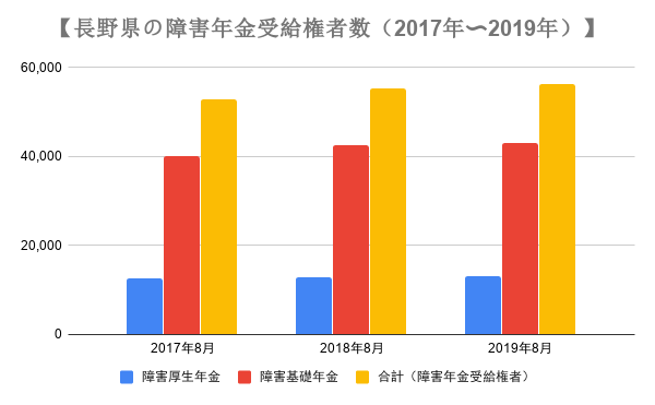 長野県の障害年金の受給権者の推移
