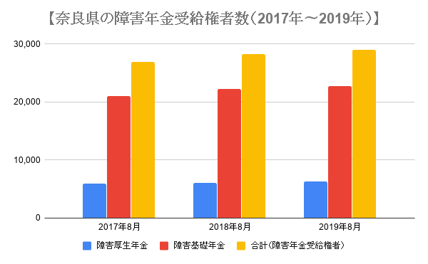 奈良県の障害年金の受給権者数の推移