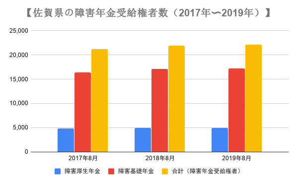 佐賀県の障害年金の受給権者数の推移