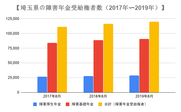 埼玉県の障害年金の受給権者数の推移