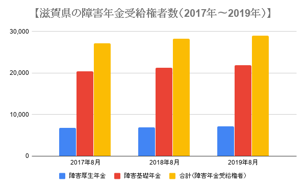 滋賀県の障害年金の受給権者数の推移 