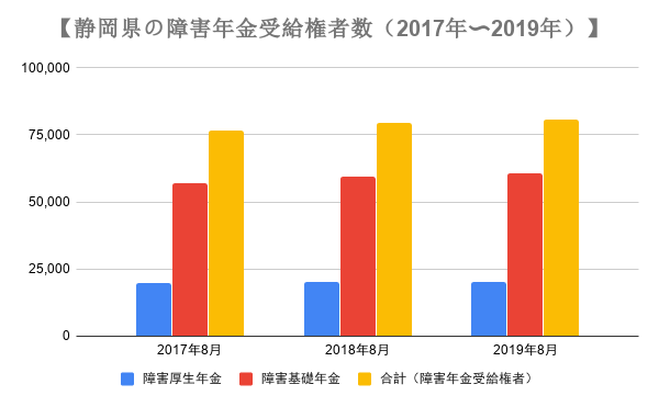 静岡県の障害年金の受給権者数の推移