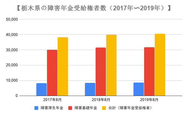栃木県の障害年金の受給権者数の推移