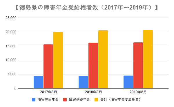 徳島県の障害年金の受給権者数の推移