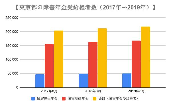 東京都の障害年金の受給権者数の推移