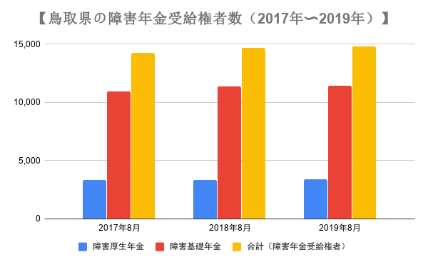 鳥取県の障害年金の受給権者数の推移