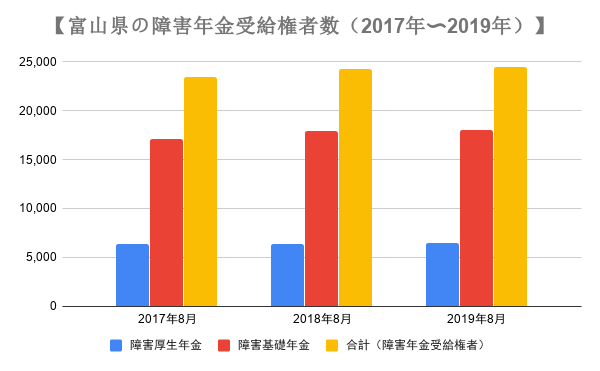富山県の障害年金の受給権者数の推移
