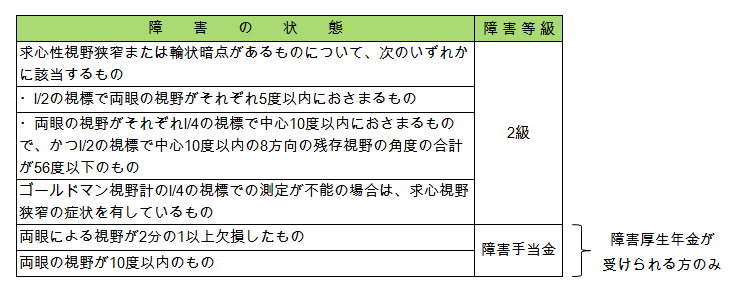 網膜剥離の症状で障害年金をもらうための2つのポイント 咲くや障害年金相談室